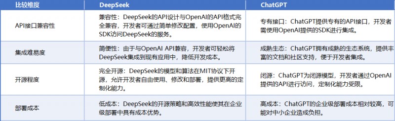 API与集成比照
